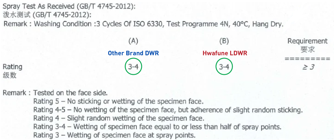 GB/T 4745-2012 spray test results after 3 wash cycles with hang dry showing Hwafune LDWR rating 3-4