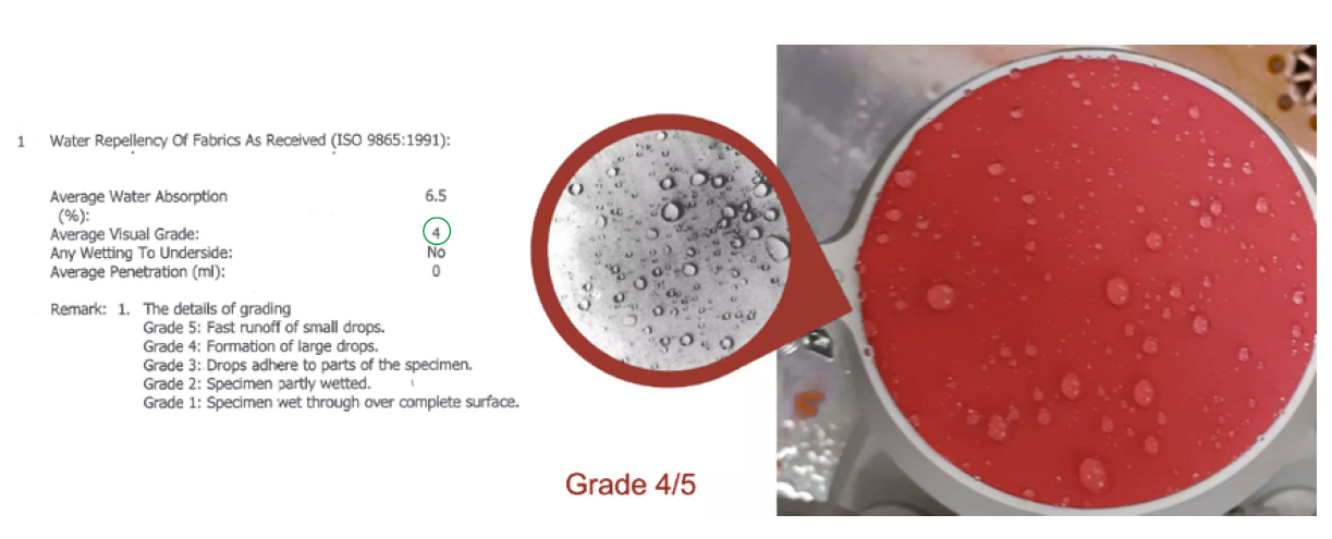 Bundesmann rain shower test ISO 9865 result showing water beading on fabric surface, achieving Grade 4 out of 5 water repellency rating