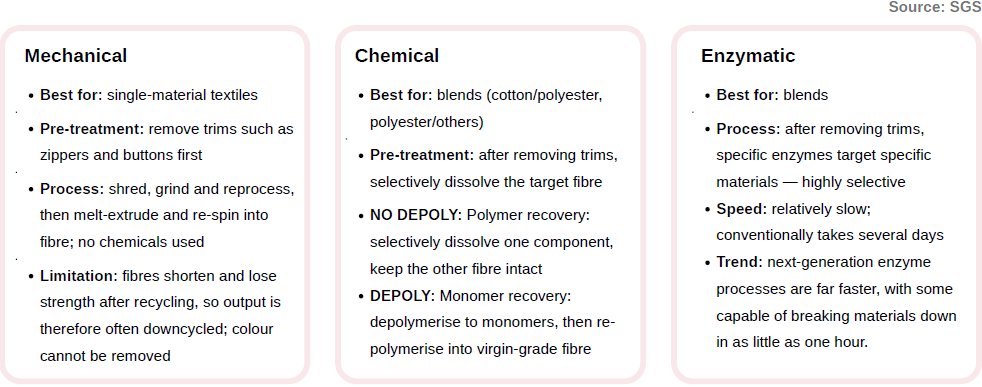 Comparison cards for the three T2T recycling pathways: mechanical recycling suits single-material textiles, chemical recycling suits blends and splits into polymer recovery and monomer recovery, and enzymatic recycling suits blends with high selectivity but slower processing