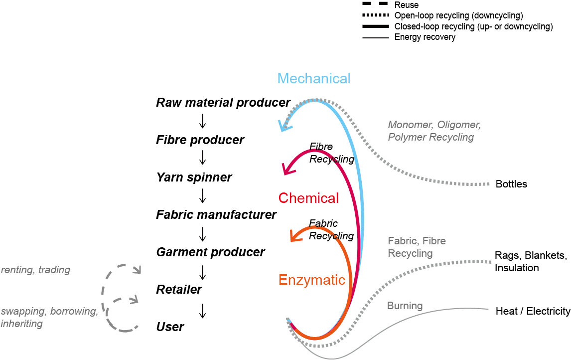 Textile-to-textile recycling pathways diagram: a linear value chain from raw material, fibre, yarn, fabric and garment to the user, with mechanical, chemical and enzymatic routes shown as arcs for closed-loop recycling, plus dotted lines for open-loop downcycling (bottles, rags, insulation) and energy recovery (incineration to heat or electricity)