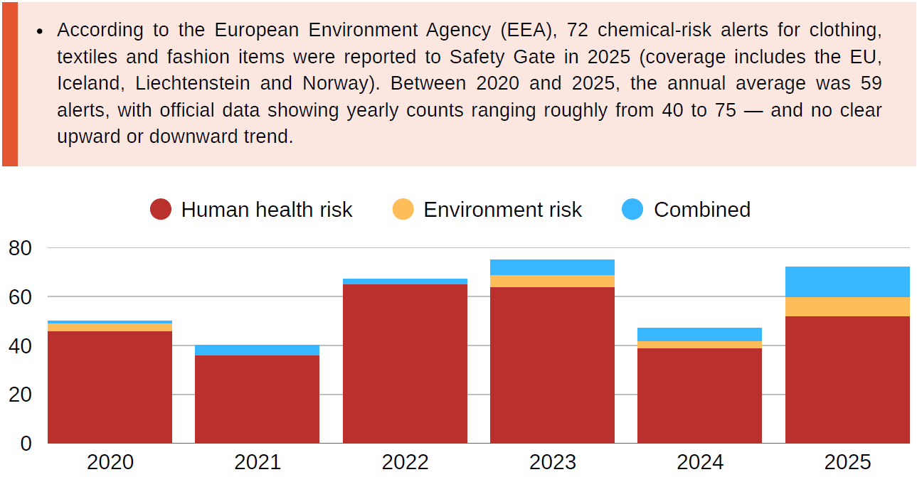 EU Safety Gate Textile Chemical-Risk Alerts, 2020–2025 Bar chart showing EU Safety Gate chemical-risk alerts for textiles from 2020 to 2025, broken down by human health risk, environment risk, and combined risk, ranging from 36 to 75 alerts per year